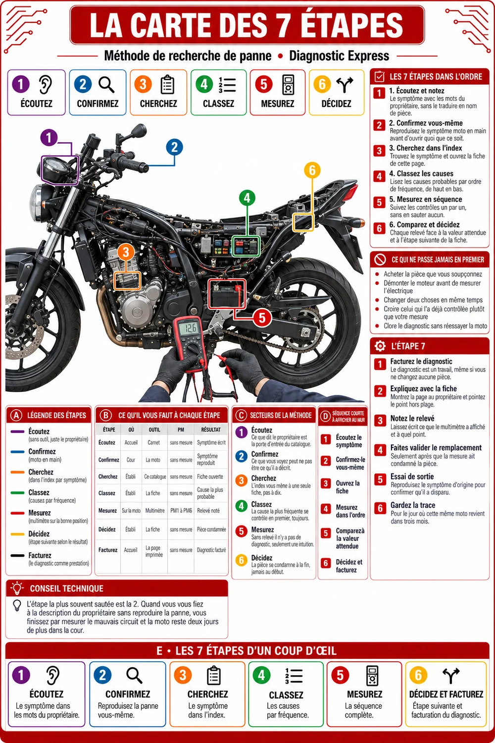 La carte des 7 étapes de la recherche de panne